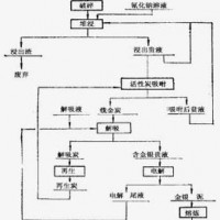 鞏義鉑思特低品位金礦堆淋提金工藝，堆浸法提金技術，選金混汞機