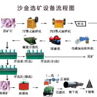 鞏義鉑思特砂金選礦技術(shù)，重選法選收黃金，沙金混汞機(jī)器