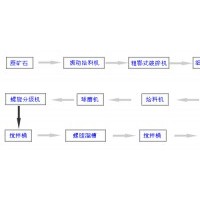 鞏義鉑思特金礦石中碳和砷的分離方法，黃金提純技術(shù)，尾礦選金毯