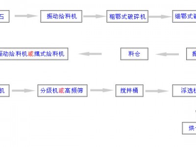 鞏義鉑思特金礦全泥氰化—炭漿法提金，金礦尾礦處理干排工藝