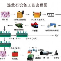 鞏義鉑思特螢石礦浮選生產(chǎn)線設(shè)備，大顆粒跳汰機(jī)選螢石礦