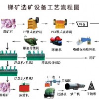 鞏義鉑思特低品位銻礦石處理方法，銻礦石選冶工藝，銻礦石降砷