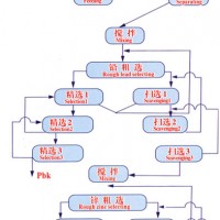 鞏義鉑思特含磁鐵礦生產(chǎn)鐵精礦粉工藝，貧磁鐵礦反浮選降硅工藝