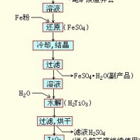 鞏義鉑思特從含鈦鐵精礦中提取鐵和鈦的方法，干選法選別鈦鐵礦