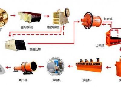 鞏義鉑思特難處理金礦石提取金的工藝，氰化法從金礦石中提取金