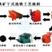 鞏義鉑思特貧磁鐵礦濕式預選技術，鐵尾礦脫水篩，鐵尾礦干排技術