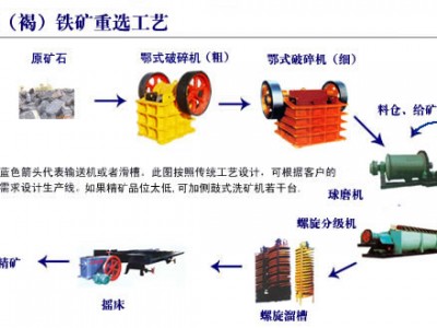 鞏義鉑思特優(yōu)質鐵精礦選礦工藝，混合型貧鐵磁精礦提鐵降硅方法