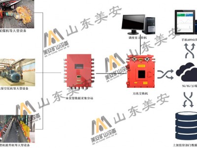 煤礦皮帶機(jī)提升機(jī)空壓機(jī)水泵瓦斯泵電動(dòng)機(jī)及主要軸承溫度振動(dòng)監(jiān)測(cè)